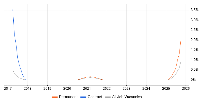 SAP GTS job vacancy trend in Farnborough