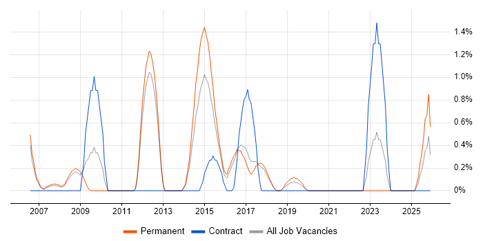 SAP Manager job vacancy trend in Farnborough