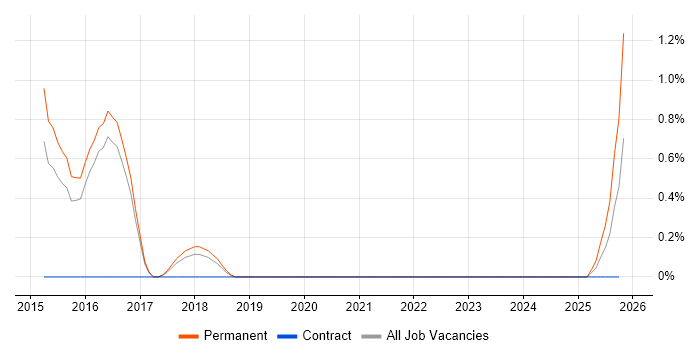 SAP PM Consultant job vacancy trend in Farnborough