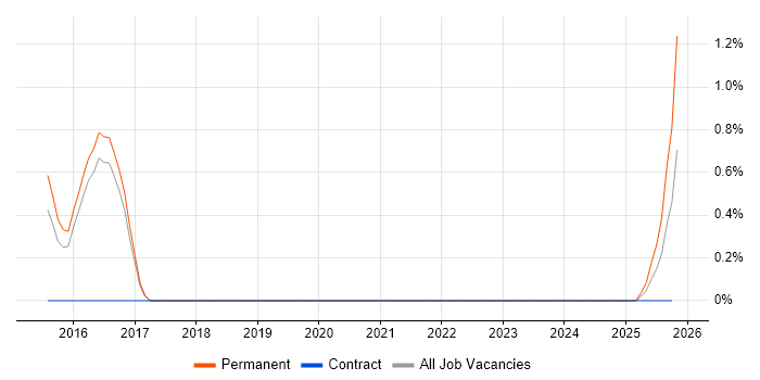 SAP PM job vacancy trend in Farnborough
