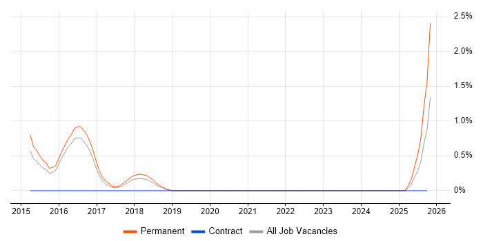 SAP PP Consultant job vacancy trend in Farnborough