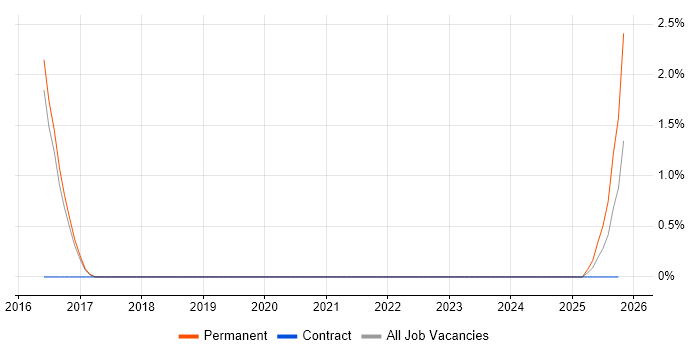 SAP PP job vacancy trend in Farnborough