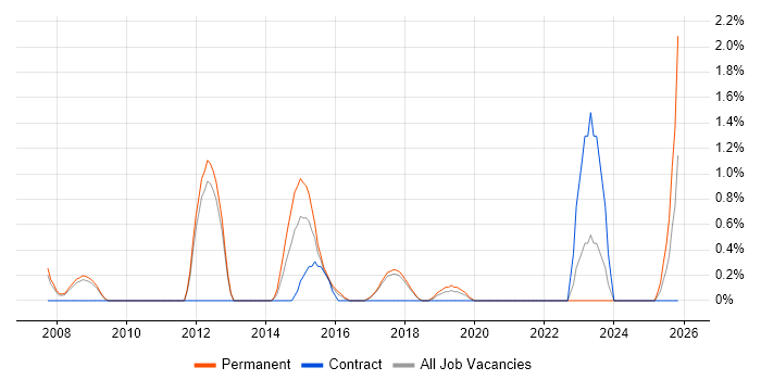 SAP Project Manager job vacancy trend in Farnborough