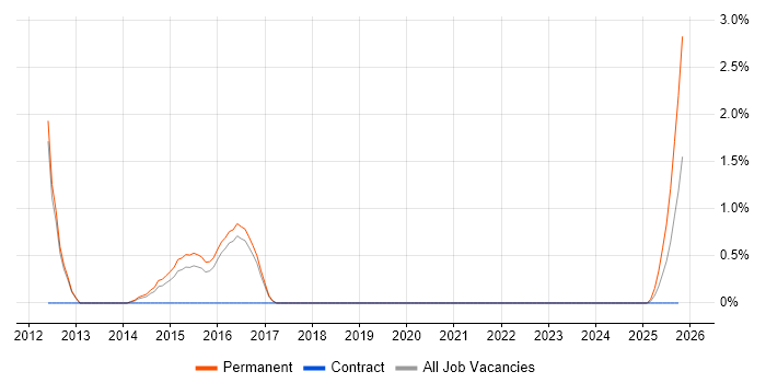 SAP PS Consultant job vacancy trend in Farnborough