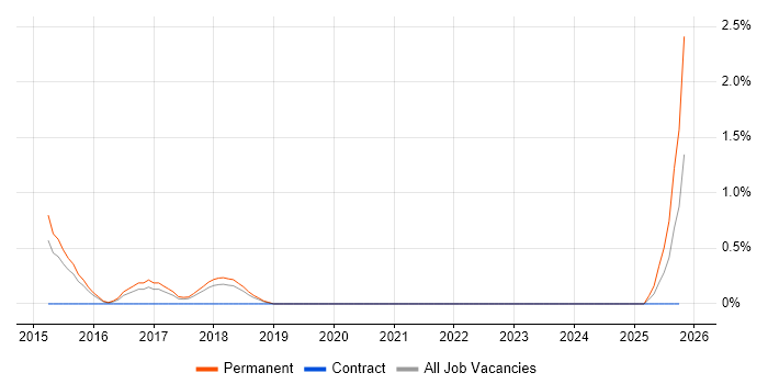 SAP QM Consultant job vacancy trend in Farnborough