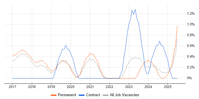 Job vacancy trend for SAP S/4HANA in Farnborough