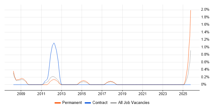 SAP SD job vacancy trend in Farnborough