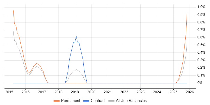 SAPUI5 job vacancy trend in Farnborough