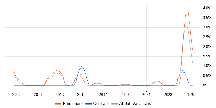 Job vacancy trend for SCADA in Farnborough Job vacancy trend for SCADA in Farnborough