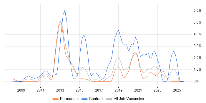 SCCM job vacancy trend in Farnborough SCCM job vacancy trend in Farnborough