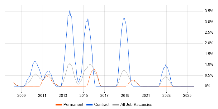 SCOM job vacancy trend in Farnborough SCOM job vacancy trend in Farnborough