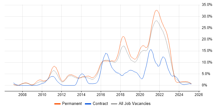 Job vacancy trend for Scrum in Farnborough