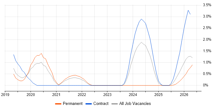 SD-WAN job vacancy trend in Farnborough