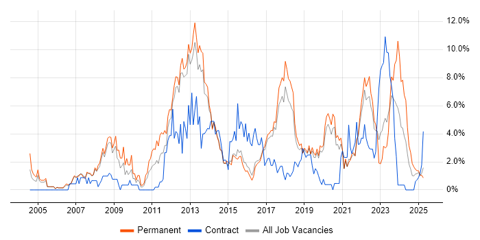 Job vacancy trend for SDLC in Farnborough