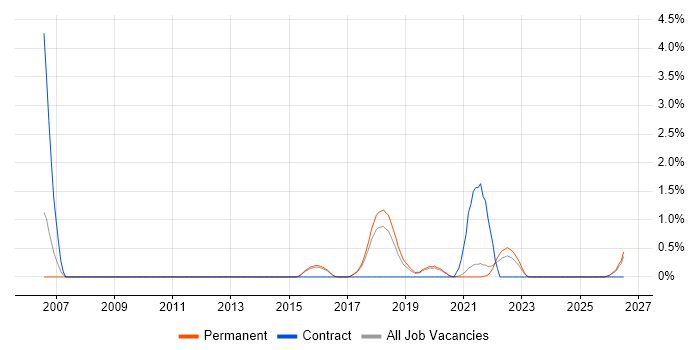 Secure Coding job vacancy trend in Farnborough
