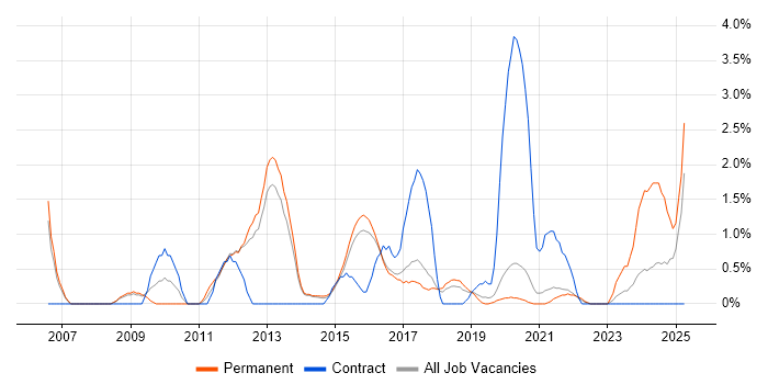 Job vacancy trend for Security Analyst in Farnborough Job vacancy trend for Security Analyst in Farnborough