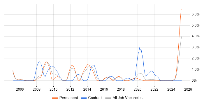 Job vacancy trend for Security Architect in Farnborough