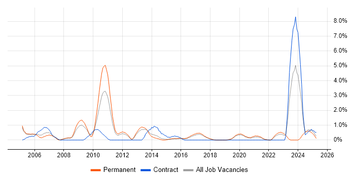 Job vacancy trend for Security Architecture in Farnborough Job vacancy trend for Security Architecture in Farnborough