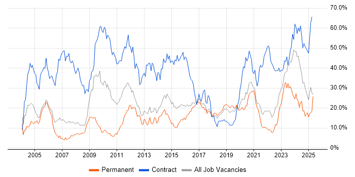 Job vacancy trend for Security Cleared in Farnborough Job vacancy trend for Security Cleared in Farnborough
