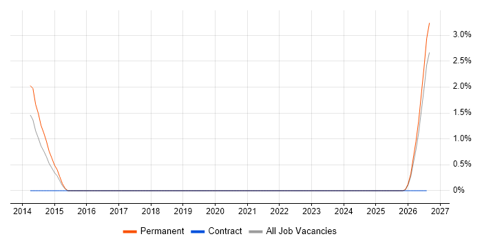Security Compliance Specialist job vacancy trend in Farnborough