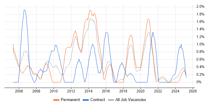 Job vacancy trend for Security Consultant in Farnborough