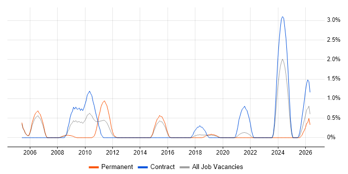 Security Hardening job vacancy trend in Farnborough