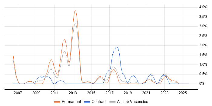 Security Manager job vacancy trend in Farnborough
