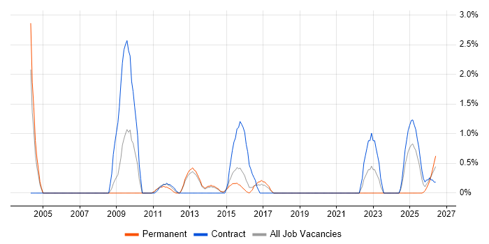 Security Monitoring job vacancy trend in Farnborough