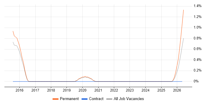 Security Operations Analyst job vacancy trend in Farnborough
