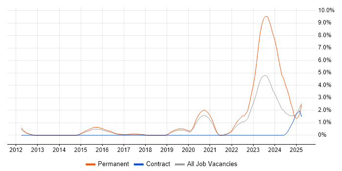 Job vacancy trend for Security Operations Centre in Farnborough Job vacancy trend for Security Operations Centre in Farnborough