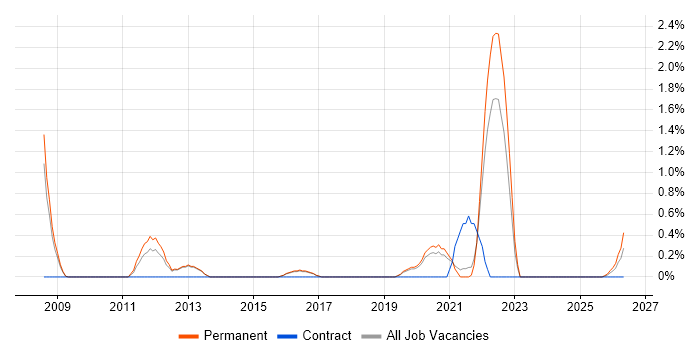 Security Patching job vacancy trend in Farnborough