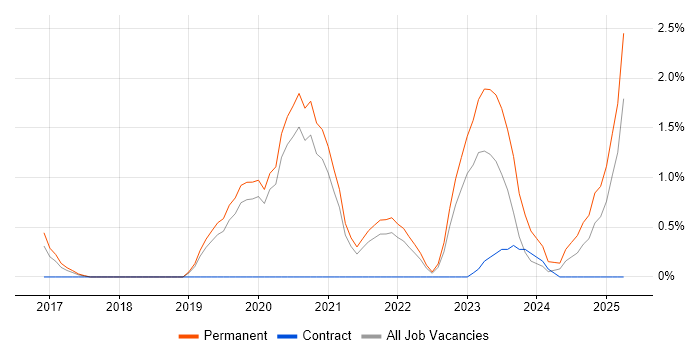Job vacancy trend for Security Posture in Farnborough Job vacancy trend for Security Posture in Farnborough