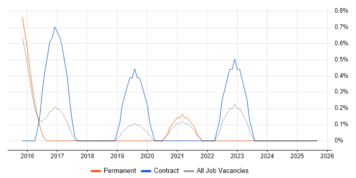 Security Project Manager job vacancy trend in Farnborough