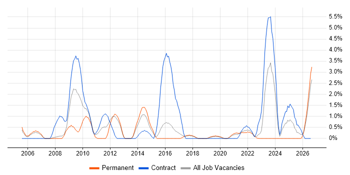 Security Specialist job vacancy trend in Farnborough