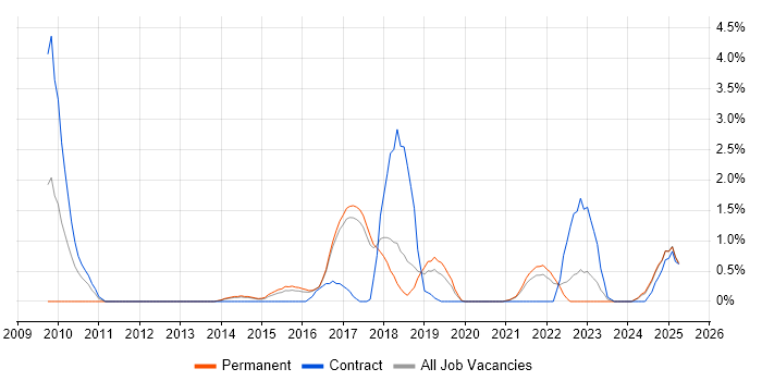 Job vacancy trend for Security Testing in Farnborough