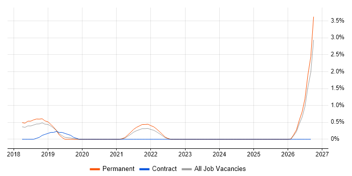 Self-Driving Car job vacancy trend in Farnborough