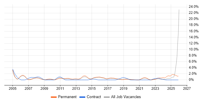 Senior Analyst job vacancy trend in Farnborough