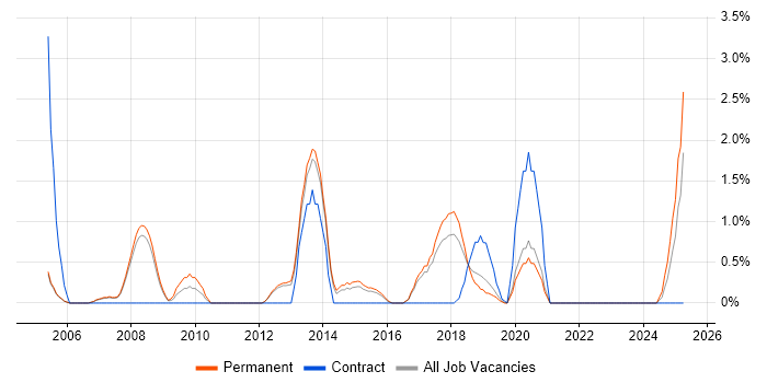Job vacancy trend for Senior Architect in Farnborough