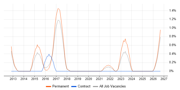Senior Cloud Engineer job vacancy trend in Farnborough
