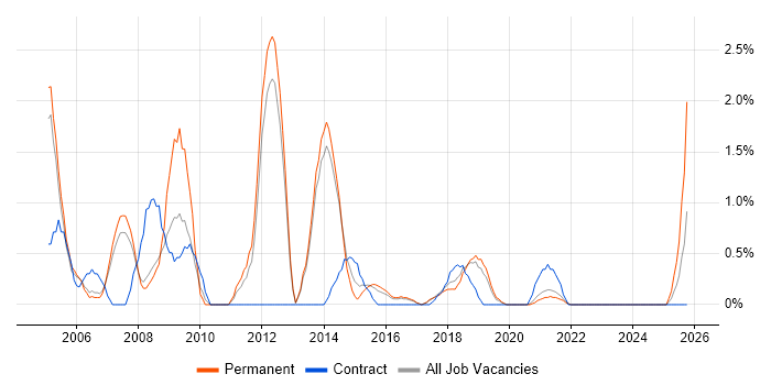 Senior Consultant job vacancy trend in Farnborough