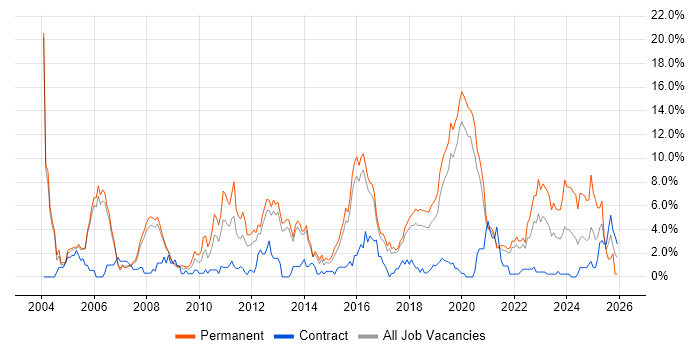 Senior Developer job vacancy trend in Farnborough