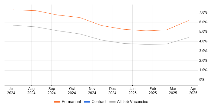 Job vacancy trend for Senior Electrical Engineer in Farnborough