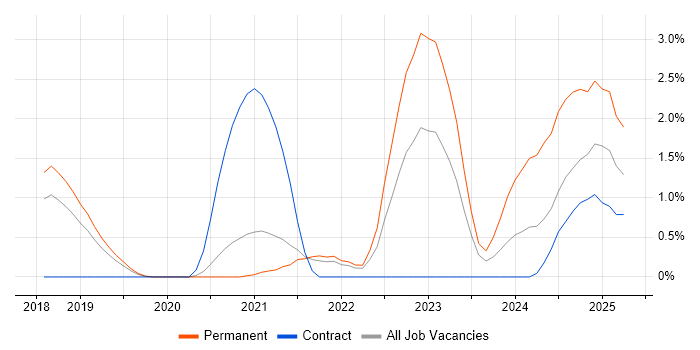 Job vacancy trend for Senior Full-Stack Developer in Farnborough