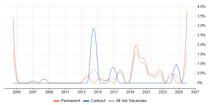 Senior Infrastructure Engineer job vacancy trend in Farnborough