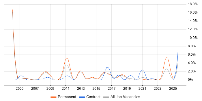 Senior Java Developer job vacancy trend in Farnborough Senior Java Developer job vacancy trend in Farnborough