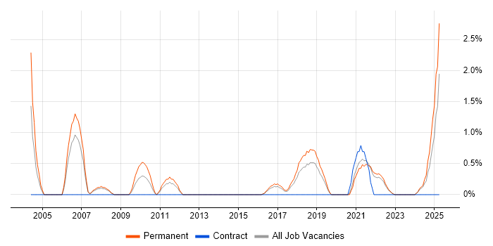 Job vacancy trend for Senior Java Engineer in Farnborough