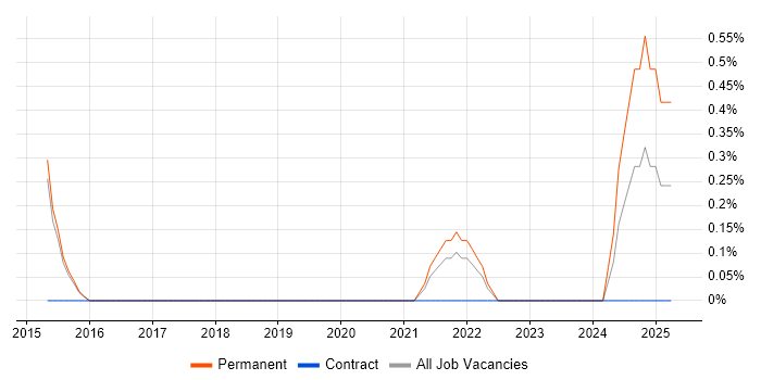 Job vacancy trend for Senior Security Analyst in Farnborough