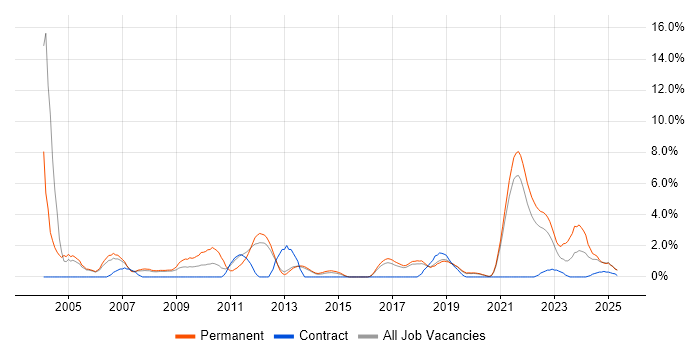 Job vacancy trend for Senior Software Engineer in Farnborough Job vacancy trend for Senior Software Engineer in Farnborough