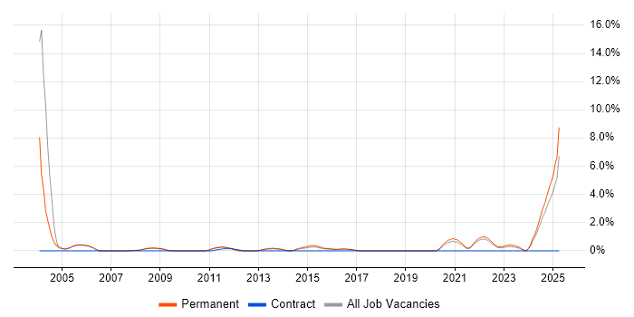 Job vacancy trend for Senior Systems Engineer in Farnborough