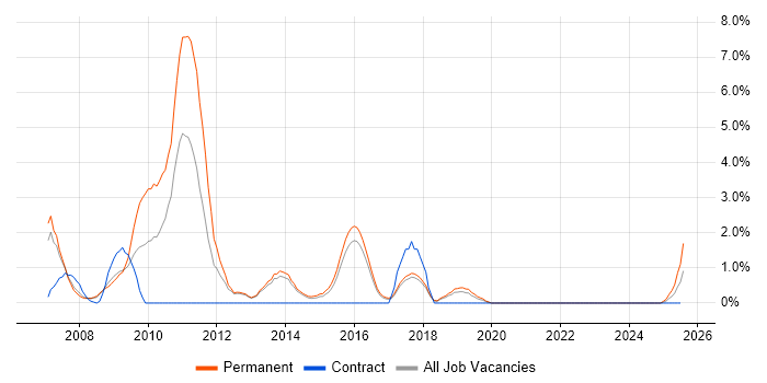 Job vacancy trend for SEO in Farnborough